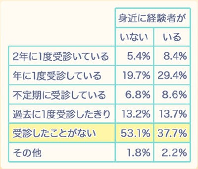 乳がん検診を受けない理由は 検査が痛そう 費用が不安 の声も マイナビニュース