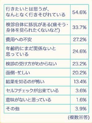 乳がん検診を受けない理由は 検査が痛そう 費用が不安 の声も マイナビニュース