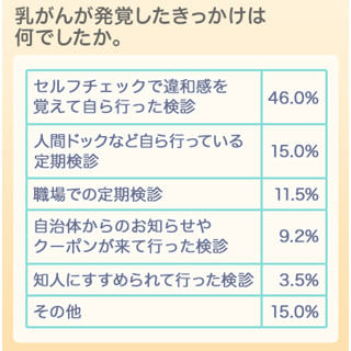 乳がん検診を受けない理由は? - 「検査が痛そう」「費用が不安」の声も