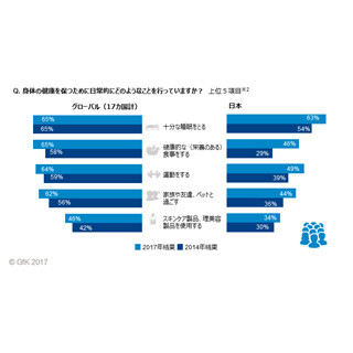 3位は運動! 17カ国調査で判明した「健康維持のために行うこと」の1位は?