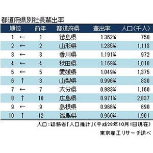 都道府県別の社長輩出率、3年連続1位となった県は?