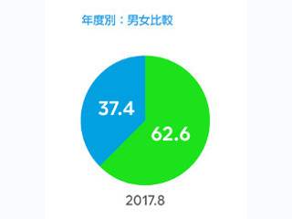 LINE LIVEメインユーザーはJK、「放課後配信」と「おやすみ配信」が主流