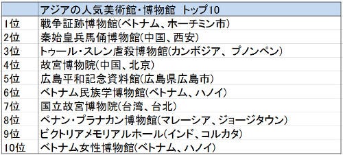 世界の博物館 美術館ランキング 日本1位は広島の 3位は東京のあの施設 マイナビニュース