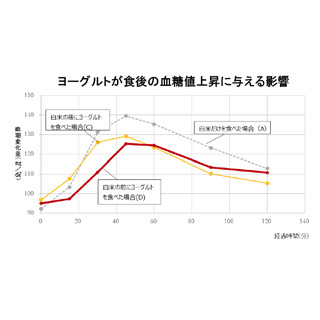 食後血糖値の上昇抑制効果が期待できる「ヨーグルトファースト」とは?