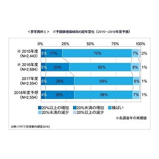 IT予算「増額」の企業が3割超え - ITR「IT投資動向調査2018」