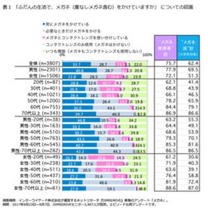 メガネ購入時に最も重視することは? - 2位はフレームの価格