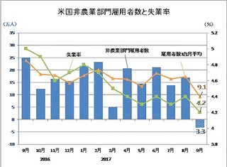 9月の米雇用統計レビュー - ハリケーンの影響が様々な方向に