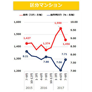 7～9月の不動産市場、マンション価格は下落 - アパートは上昇