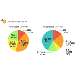 ご近所さんってどこまで? 戸建ては向こう2～3軒両隣、集合住宅居住者は……