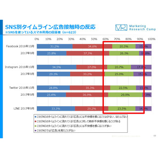 主要SNSの広告配信、不快感を持つ人が昨年より増加