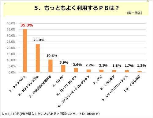 プライベートブランド 最も認知度が高いのは コンビニのpbも浸透 マイナビニュース