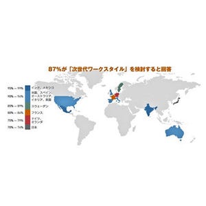 世界12カ国で87%が「次世代ワークスタイル」を検討 - 一方日本は?