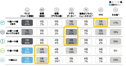 情報収集はテレビが基本 若年層はsns 代 30代はニュースアプリ多し マイナビニュース