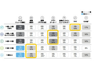 情報収集はテレビが基本 - 若年層はSNS、20代・30代はニュースアプリ多し