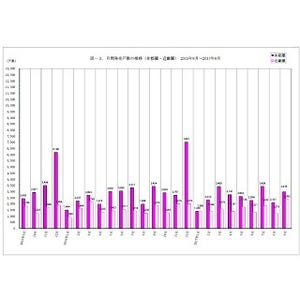 9月の首都圏マンション平均価格5,824万円 - 神奈川で下落