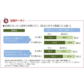 18歳選挙権、働く主婦の半数が「特に変化はない」 - 子供たちの考えは?