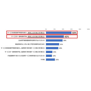 介護保険料引き上げ後、利用者状況に変化は? - ケアマネを対象に調査