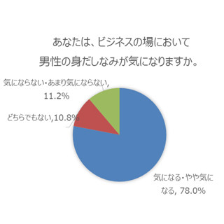 女性が「対策した方がいい」と思うアラフォー男性の箇所、1位は?