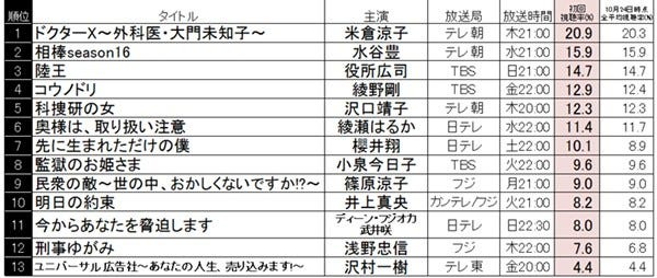 ドクターx 秋ドラマ初回視聴率トップ 続編 人気シリーズが上位