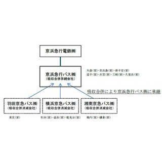 京浜急行バス、子会社3社を2018年4月吸収合併--グループ簡素化・営業力強化
