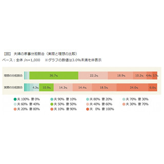 夫婦の家事分担、理想と現実は?