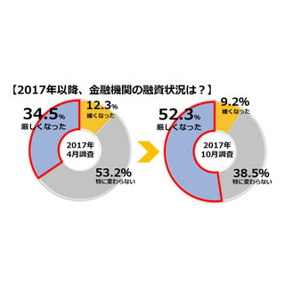 不動産投資、金融機関の融資について5割超が「厳しくなった」と実感