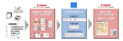 画像処理とai手書き文字認識が一体となったocrソリューション キヤノンmj Tech