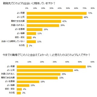 派遣先で期待する出会い、出会えてよかった人とは?