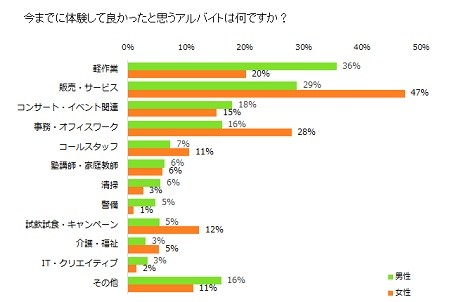 やって良かったアルバイト 1位は マイナビニュース