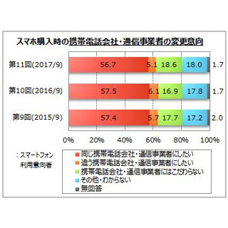 次にスマホを買うなら、同じ携帯会社にする?