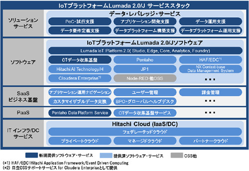 日立 Iotプラットフォーム Lumada 2 0 Jサービススタック を提供開始 Tech