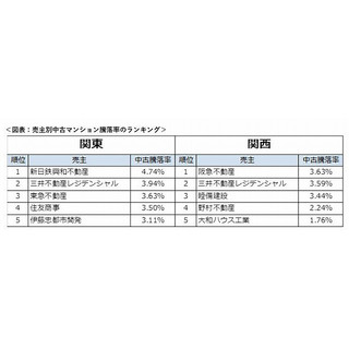 売主別中古マンション騰落率ランキング、関東・関西の1位は?