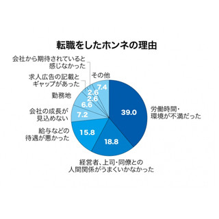 転職をした本音の理由、1位は?