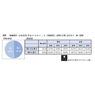 20～30代の独身男女7割に結婚願望あり - 相手に求めることは?