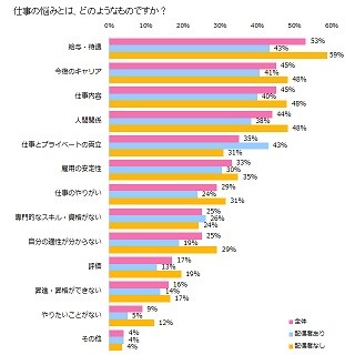 働く女性の仕事の悩みは「給与・待遇」がトップに – 解決策は?