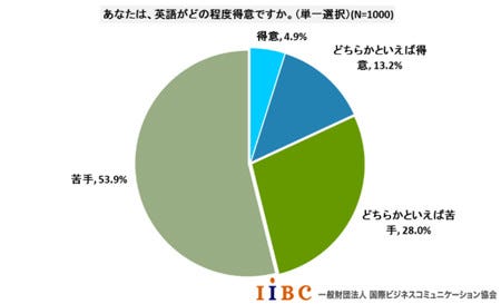 英語が苦手だと思う理由は マイナビニュース