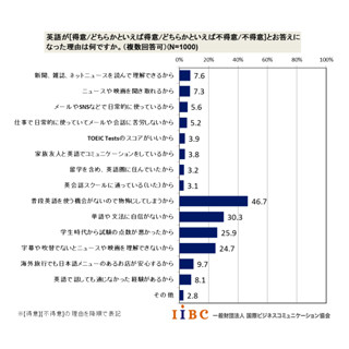 英語が苦手だと思う理由は?