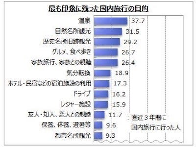 海外旅行に行ったことがない人は約33 その理由は マイナビニュース