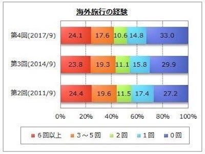 海外旅行に行ったことがない人は約33 その理由は マイナビニュース