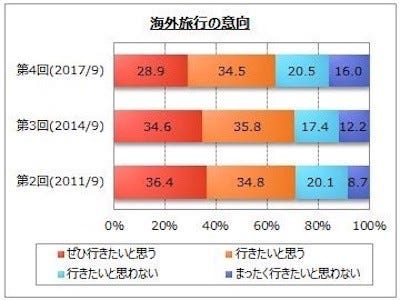 海外旅行に行ったことがない人は約33 その理由は マイナビニュース