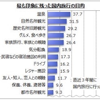 海外旅行に行ったことがない人は約33% - その理由は?