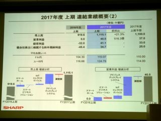 シャープが通期予想を上方修正、不振脱却もディスプレイ事業は安泰?