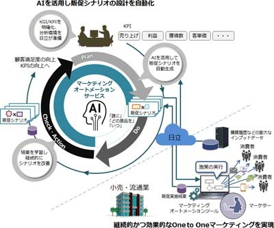 日立 Aiによって販促シナリオ設計などを自動化するサービス マイナビニュース