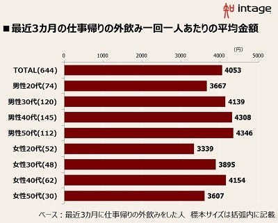 会社帰りの飲み代 平均4 053円 飲みに行く相手と目的は マイナビニュース