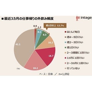 会社帰りの飲み代 平均4 053円 飲みに行く相手と目的は マイナビニュース