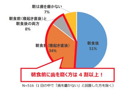 寝起きの口臭が気になる人の割合は マイナビニュース