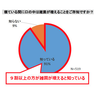 寝起きの口臭が気になる人の割合は?