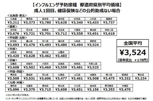 インフルエンザの予防接種価格 平均3 524円 最も高い都道府県は マイナビニュース