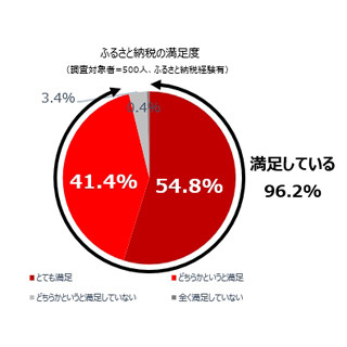 ふるさと納税、子育て中の女性の6割が「配偶者名義で実施」