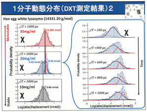 アルツハイマー病などの新治療戦略につながる可能性 東大 凝集時のタンパク質1分子の高精度な動態観察に成功 Tech